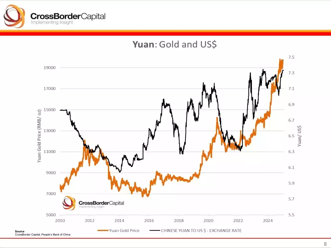 Yuan Gold Price  US Dollar